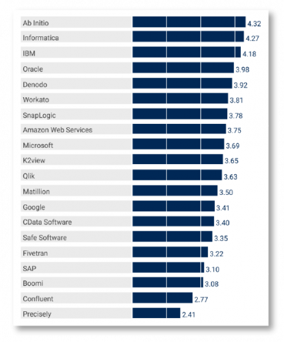 Gartner® 数据集成工具关键能力报告