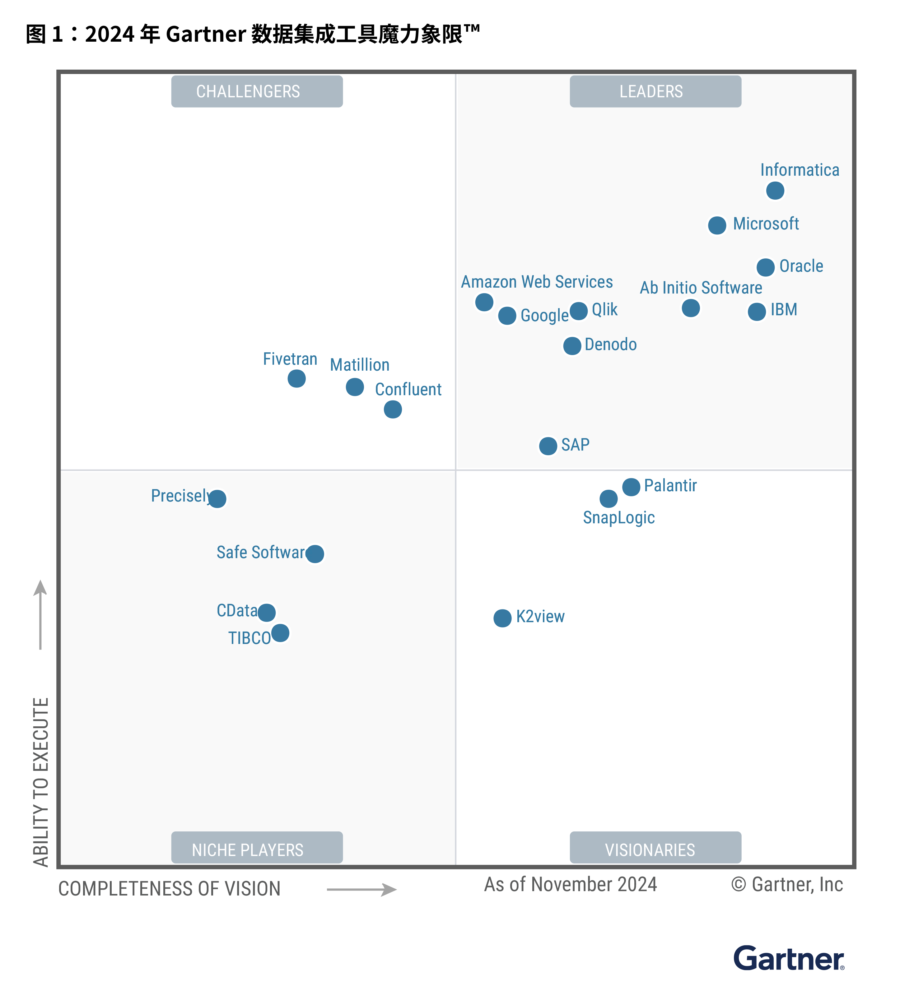 Gartner Magic Quadrant for Data Integration Tools 2024