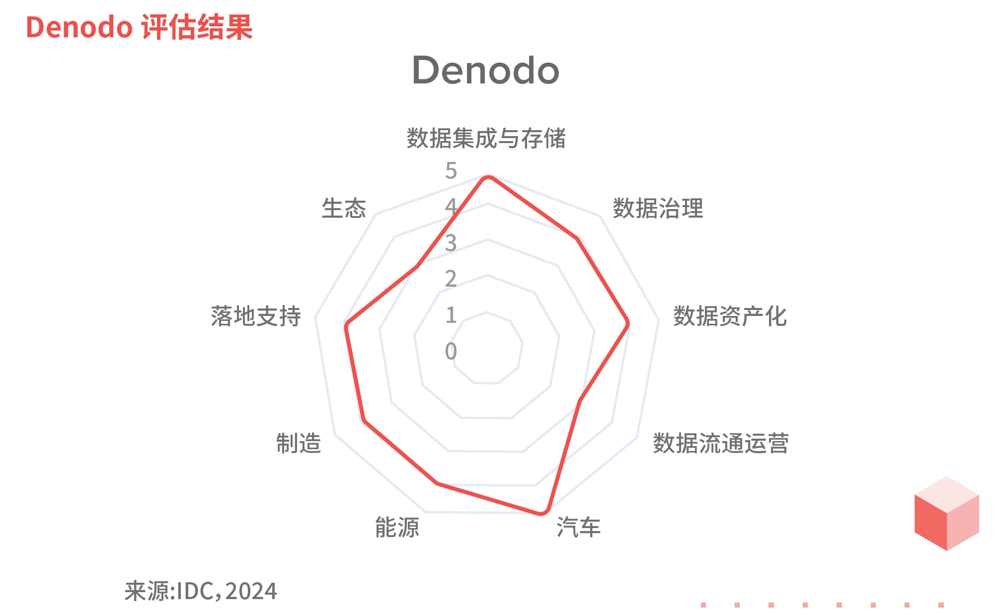 Denodo