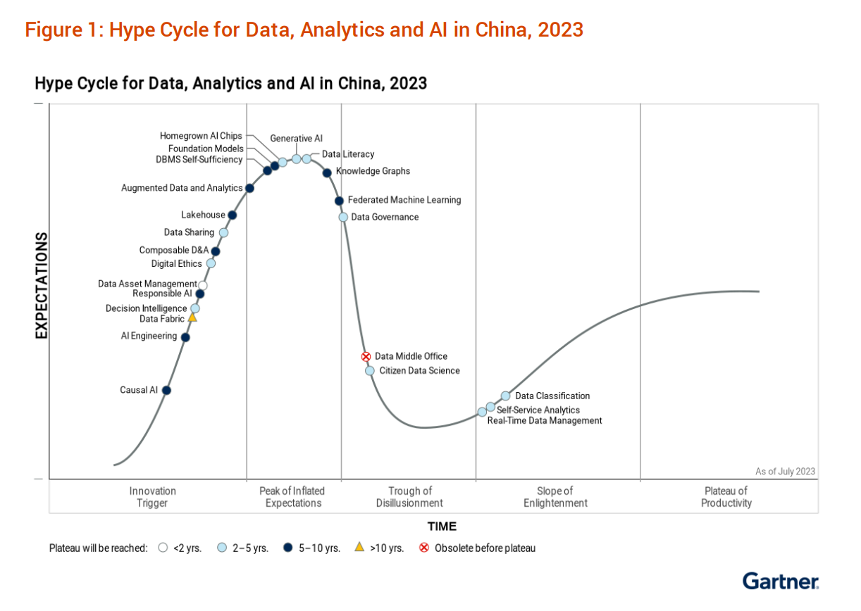 2023 Gartner Hype Cycle for Data Management
